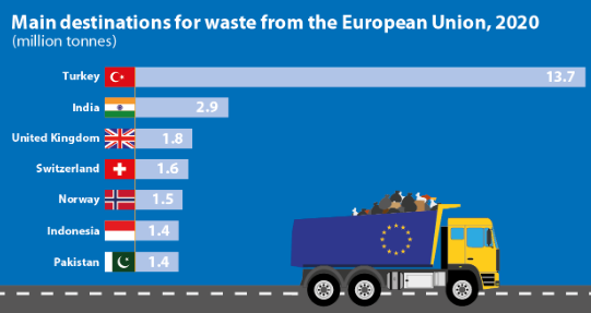 ZaisubaoGroup's tweet photo. Turkey is the largest destination for waste exported from the EU, with a volume of around 13.7 million tonnes in 2020

#waste #Turkey #EU #recycling https://t.co/LJrcfYwBd0
