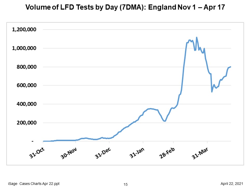 A short on school-age cases.Firstly to say testing has changed dramatically over the last 6 weeks.Lateral flow tests shot up prior to the return to schools stayed level for a while and then dropped a little before Easter and have risen since.1/8