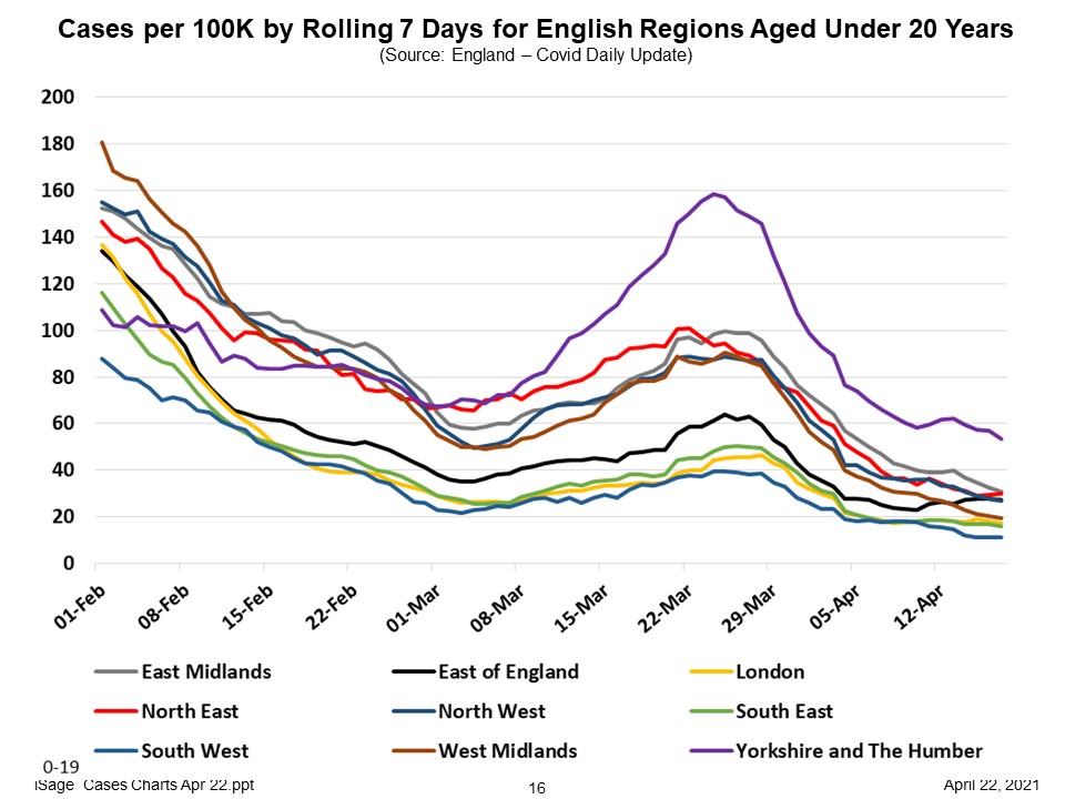 Cases (per 100k) in the under 20s saw big rises upon the return to school in all regions. In fact some cases seemed to stop falling before schools went back consistent with lateral flow tests catching more cases as testing ramped up before the return.2/8