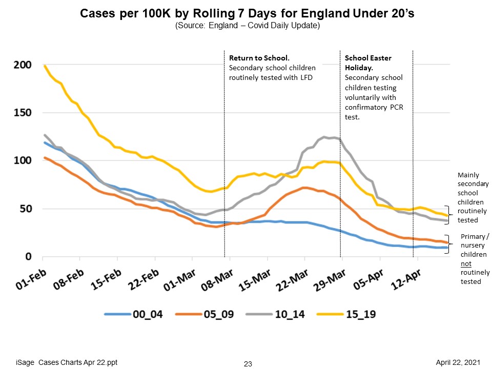 Drilling down further, roughly the same trend appears in 5-9s, 10-14s and 15-19s. It wasn't seen in preschool children, but since January they had been attending nursery/pre-school as normal.So how much of the rise in cases was a result of testing?Definitely some of it, but...