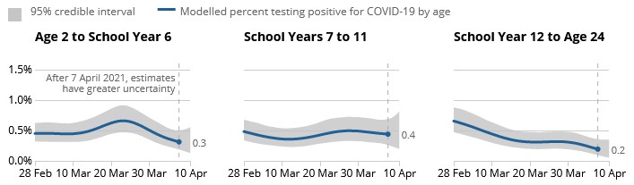 The rises in positivity in the ONS survey (which uses randomised testing, so takes increases in LFDs out of the equation) illustrate that rises in school age children were genuine and not just a function of testing.4/8
