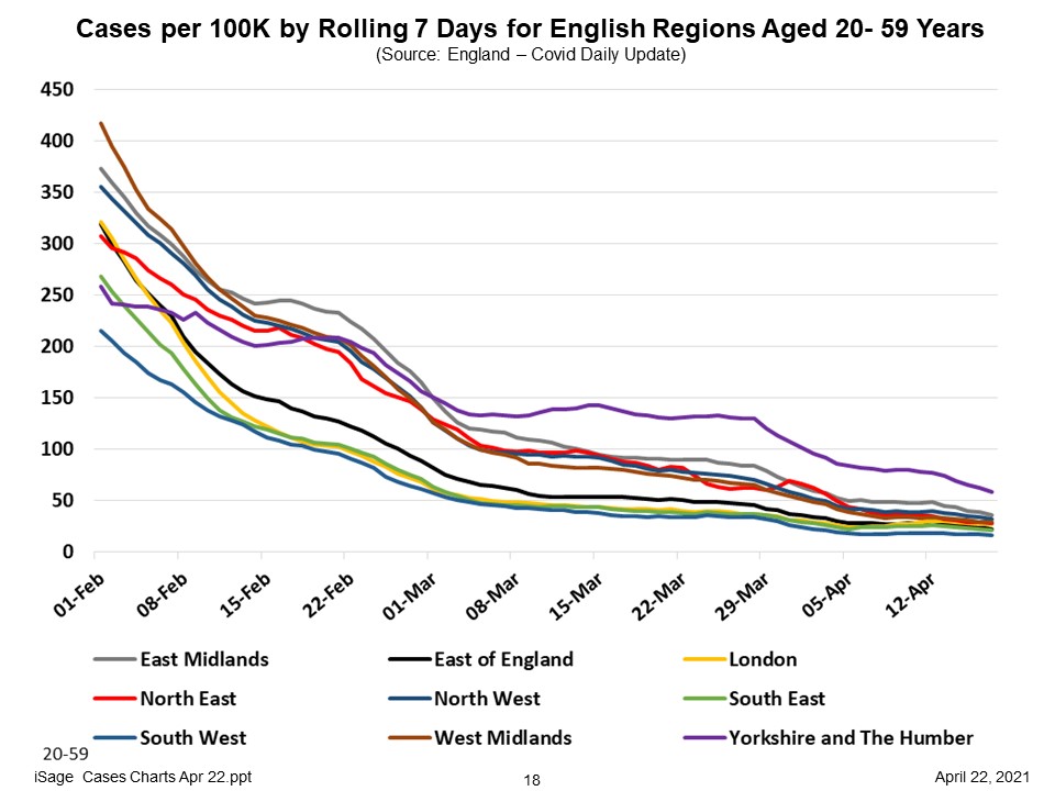 Rises in school age children didn't cause rises in parental-age adults (20-59) although cases did seem to flatten off somewhat over the period when schools returned and then fall again during Easter. Whether as a result of more testing or a genuine levelling off is hard to say...