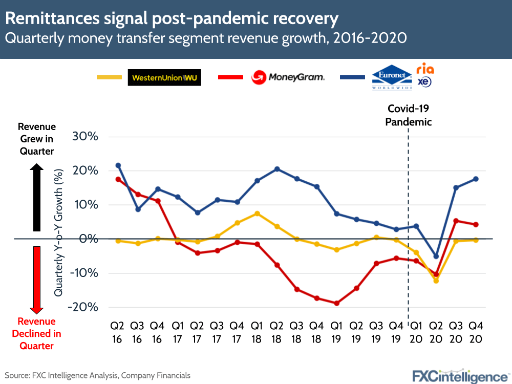 FXCintelligence's tweet image. It's #fintechfriday and we're about to enter the results season, so here's a look back at what Q4 2020 results from @WesternUnion, @MoneyGram and @EuronetATMsEU told us about how #payments and #remittances are recovering from the pandemic. 
fxcintel.com/research/analy…