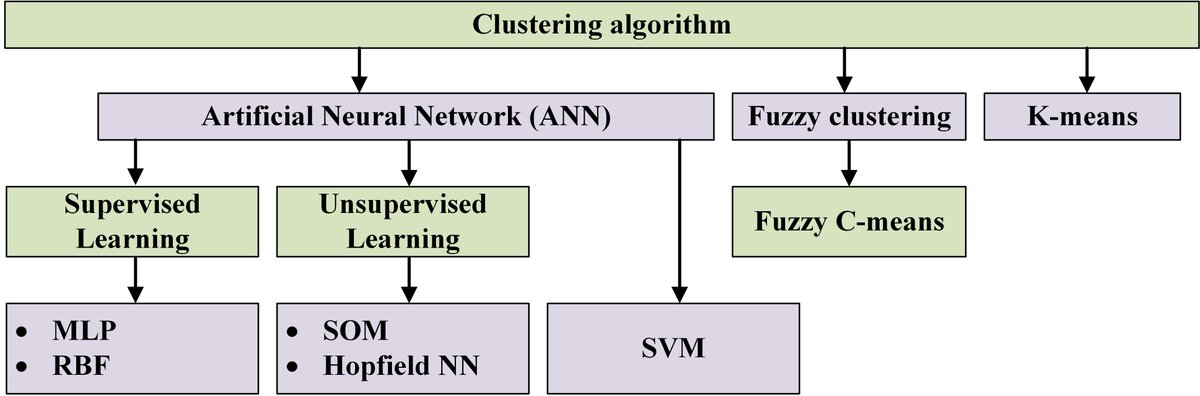 navid_slhi's tweet image. #Supervised_learning artificial neural networks (ANN) such as Multi-Layer Perceptron, Radial Basis Function, and #unsupervised_learning ANN like Self-Organized Map and Hopfield neural network are able to apply to the algorithms in clustering applications.