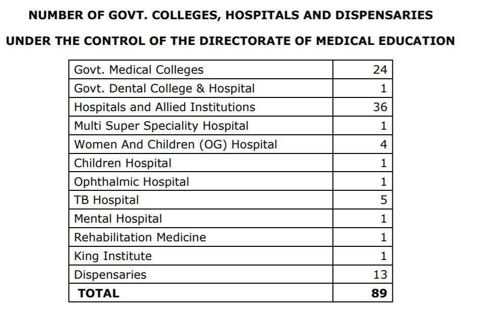 Thread:  #TheGreatDravidianModel  #திராவிடத்தால்_வாழ்கிறோம்Tamil Nadu healthcare model is one of the best in the world!With 24 Medical Colleges and 88 govt run  institutions, this well executed infrastructure supports the best Doctor / Population ratio of 1 : 253 in the world!