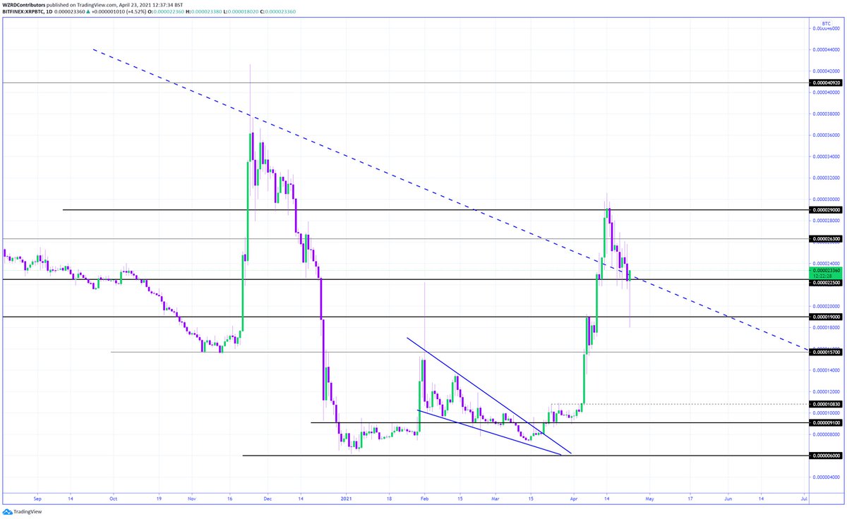 cryptoWZRD_'s tweet photo. ‘XRPBTC should recover and reverse from 1900-2250 SATS which will push $XRP to the upside..’ 

8 hours later.. please see the charts.. my bias remains the same, we will see $2.40 and above 👨‍🎨 https://t.co/s6WU6mIt3i