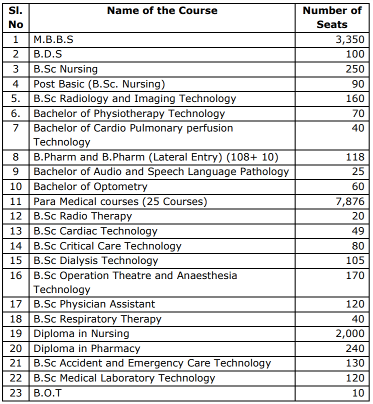  #TheGreatDravidianModel  #திராவிடத்தால்_வாழ்கிறோம் How that 1:253 ratio was achieved and maintained year after year?!Through the 15,000+ healthcare professionals joining the system every year from the Govt Institutes!