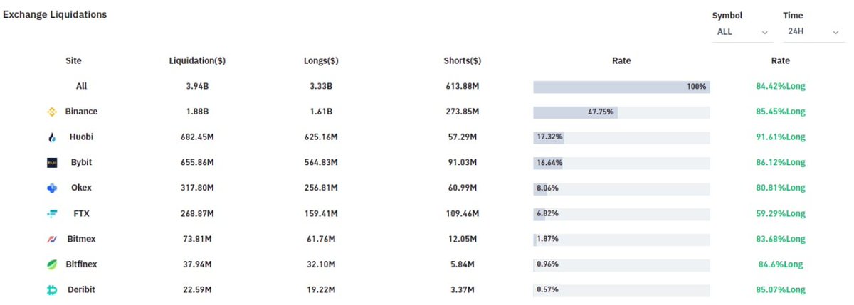 gem_insider's tweet photo. Over the past 24 hours, positions worth almost $4 billion were liquidated. 

84% of which are long positions https://t.co/FTkXrfQALm