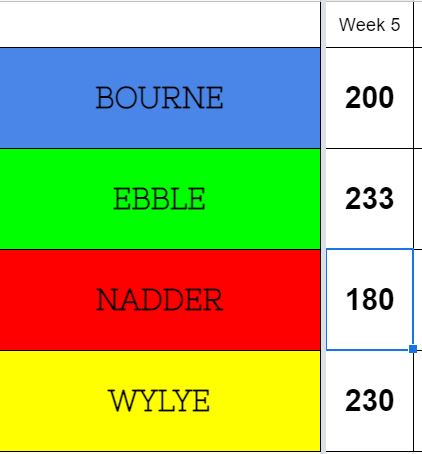 Housepoints are being earned for hard work and superb manners and behaviour. The totals for this week show that Ebble have been the top house this week! Well done, Ebble. #WEPA_Houses #WEPA_Ebble #WEPA_Pride