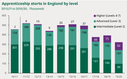 HIT_MD1's tweet photo. Level 2 #apprenticeships lift people out of the unskilled labour bracket &amp; hence the poverty trap but they are now only 31% of all apprenticeships (66% ten years ago) &amp; this has worsened under the #apprenticeship #levy. What about #SocialJustice @ESFAgov @10DowningStreet? https://t.co/Z4q3DBv9aT