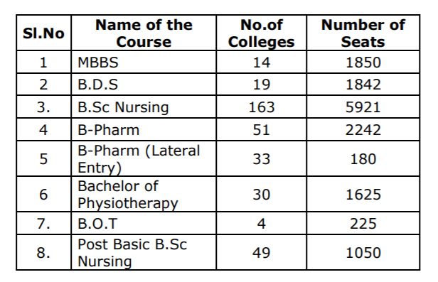  #TheGreatDravidianModel  #திராவிடத்தால்_வாழ்கிறோம் Private Institutions produce another 15000+ professionals. Every year, close to 30,000 health care professionals / workers strengthens the TNHCS.