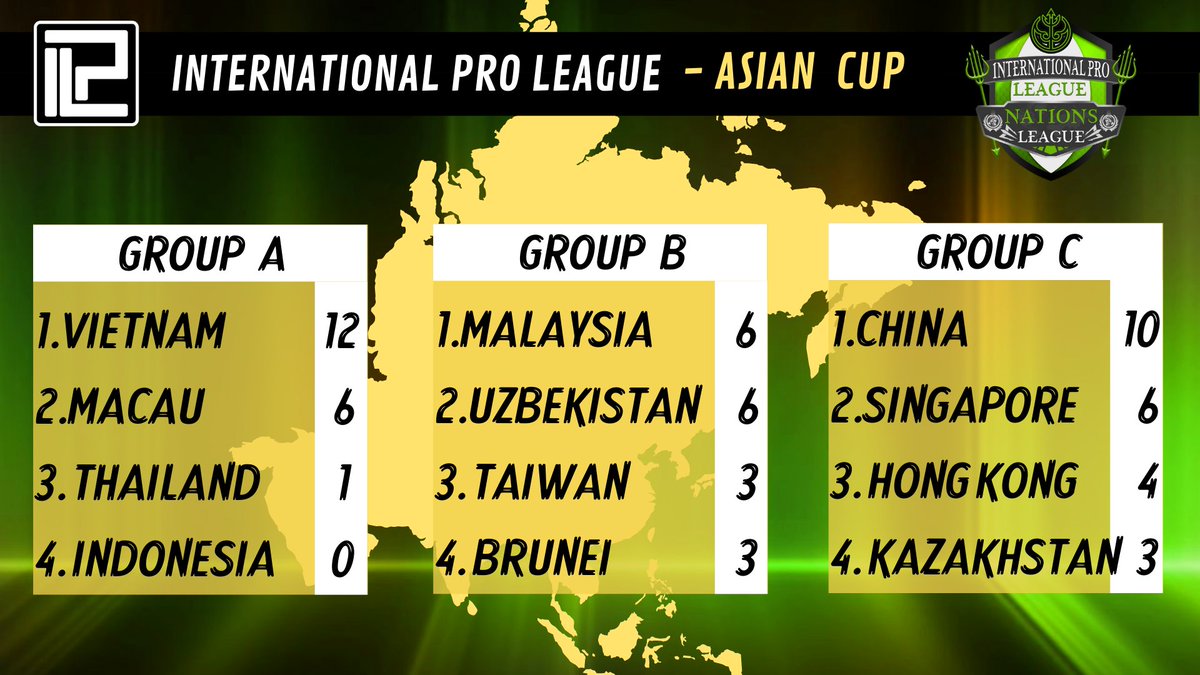 eLUDO_official's tweet photo. These are the rankings of the groups of the IPL competitions for national teams.
This weekend the matches will be completed and we will know who qualified for the next round.
Good luck to all. 
@EsportsRivals1 @OffSidePage_ @HouseOfProClub https://t.co/YQVxcD2b6A
