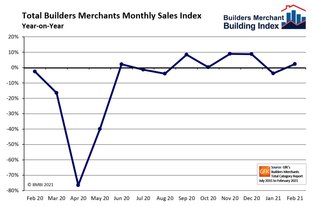 This month's @TheBMBI report shows the total #builders' #merchants' sales in February were 2.3% higher than in February 2020. This was driven by strong growth in the #timber and #joinery and #landscaping categories.

rcimag.co.uk/news/builders-…

#RMImarket #covidrecovery