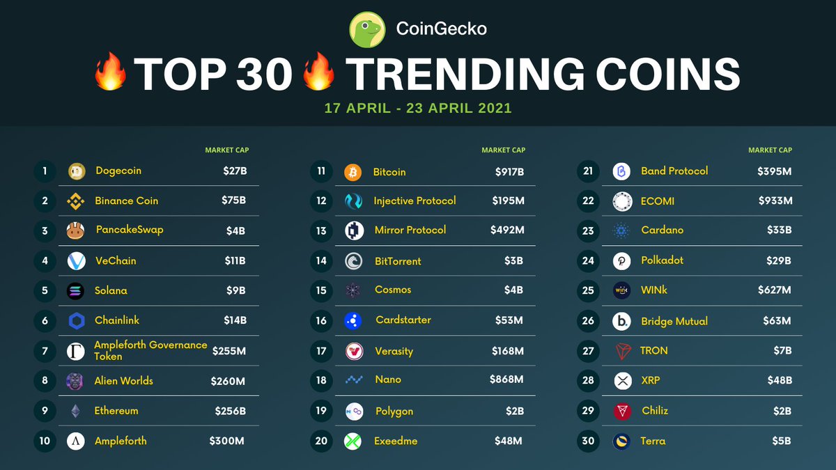 Coingecko On Twitter We Ve Got This Week S Top 30 Trending Coins Doge Dogecoin Is Sitting In The No 1 Spot This Week We Ve Also Got Bnb Cake And Vet Following Right