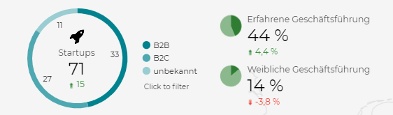 startupdetect's tweet photo. #WeeklyUpdate Startup-Woche 15-2021:

🚀71 neue #Startups
🌷14% #FemaleFounders
💸56 Startups mit frischem #VentureCapital

🎉Unsere Gründung der Woche:
https://t.co/RtQ5QTDT8o

🎉Unser Investment der Woche: 
https://t.co/s6mFtyTZsp

https://t.co/rhhtX3FMsH https://t.co/6Heu1eGOSM