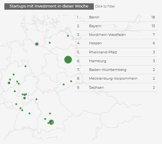 startupdetect's tweet photo. #WeeklyUpdate Startup-Woche 15-2021:

🚀71 neue #Startups
🌷14% #FemaleFounders
💸56 Startups mit frischem #VentureCapital

🎉Unsere Gründung der Woche:
https://t.co/RtQ5QTDT8o

🎉Unser Investment der Woche: 
https://t.co/s6mFtyTZsp

https://t.co/rhhtX3FMsH https://t.co/6Heu1eGOSM