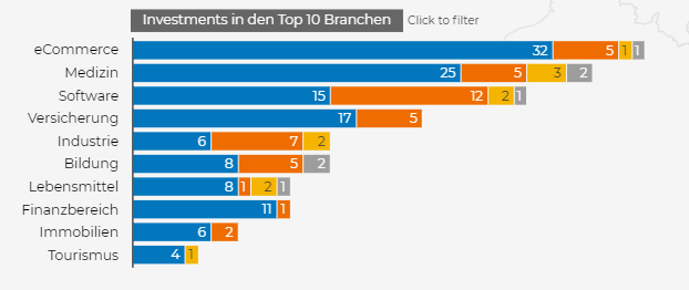 startupdetect's tweet photo. #WeeklyUpdate Startup-Woche 15-2021:

🚀71 neue #Startups
🌷14% #FemaleFounders
💸56 Startups mit frischem #VentureCapital

🎉Unsere Gründung der Woche:
https://t.co/RtQ5QTDT8o

🎉Unser Investment der Woche: 
https://t.co/s6mFtyTZsp

https://t.co/rhhtX3FMsH https://t.co/6Heu1eGOSM