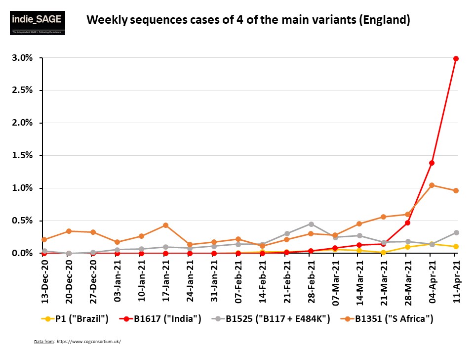 Perhaps it's more informative to look at proportions of variant sequenced to control for absolute numbers. This clearly shows the B1617 (India) variant growing in proportion (nearly 3% of all sequences) and B1351 (SA) only decreasing mildly, with P1 and B117+E484K struggling9/13