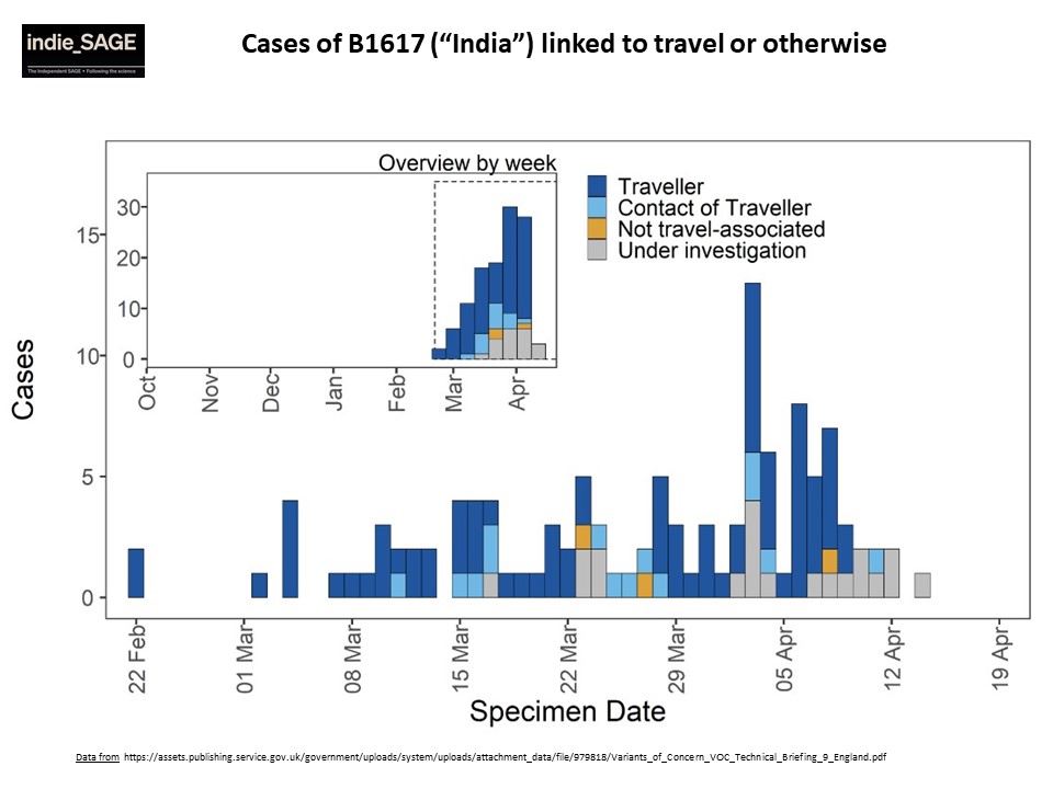 This chart from PHE shows whether cases of B1617 (India) are related to travel or not. The majority are travellers or contacts of travellers. Three have no links to travel and a number of others are "under investigation".11/13