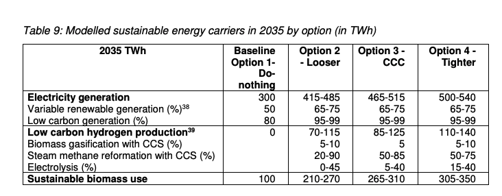 Blimey, the UK govt expects the country's electricity system to be 95-99% zero carbon by 2035That's 14 years from nowIts modelling includes up to 75% from wind and solar alone https://www.legislation.gov.uk/ukia/2021/18/pdfs/ukia_20210018_en.pdf