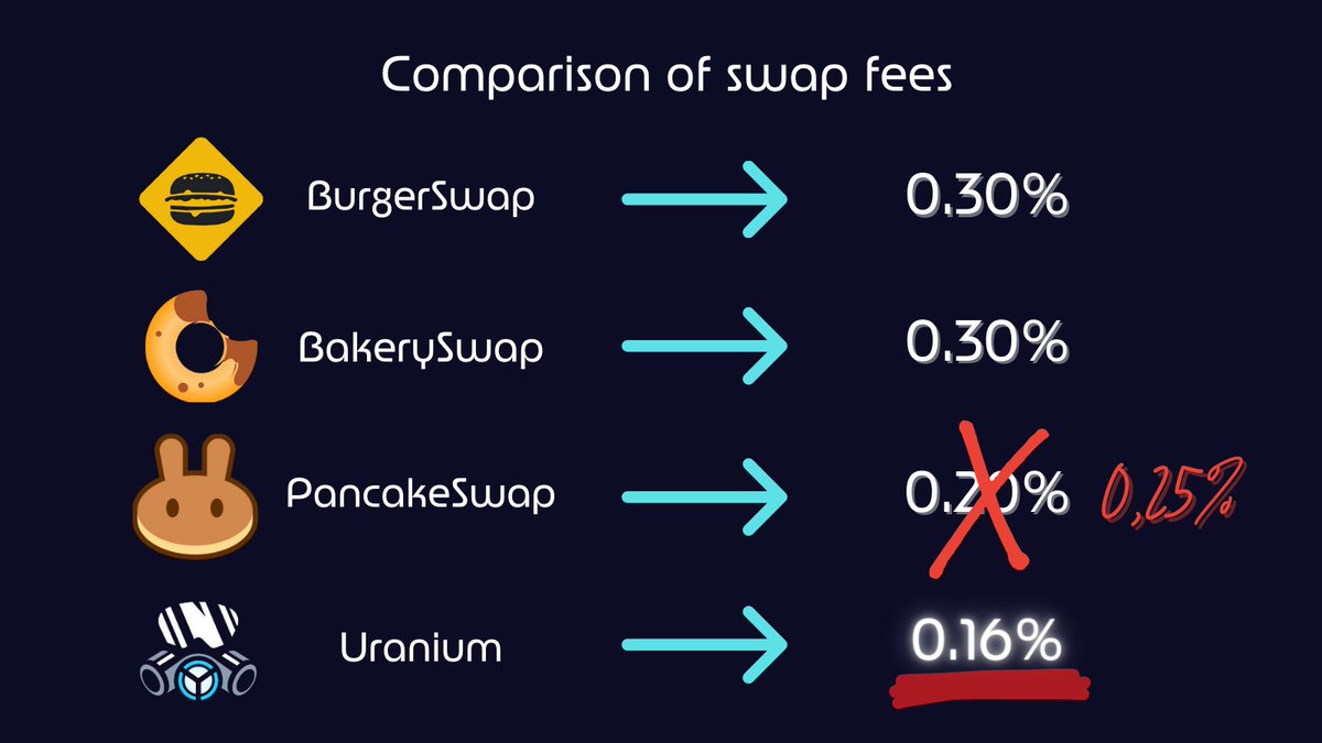 Hi <a href="/matchaxyz/">Matcha 🍵✨ (EVM+Solana)</a>. Maybe there is a good opportunity to list a new and innovative project with really low swap fees to offer to your users 🙂 Hope to be in touch with you soon 😉.
➡️ app.uranium.finance
#amm #binancesmartchain