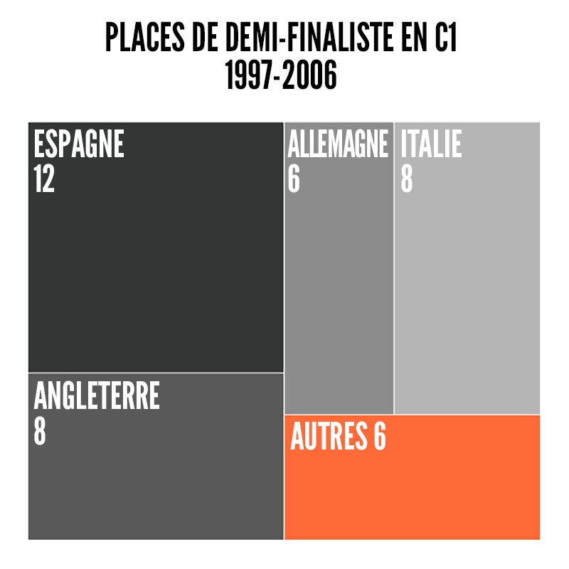 La Ligue des champions, une compétition de plus en plus fermée : retour sur des données publiées il y a quelques années. D& #39;abord en comparant la représentation des différents pays en demi-finale sur trois périodes : • 1985-1996• 1997-2006• 2007-2016Spectaculaire, non ?