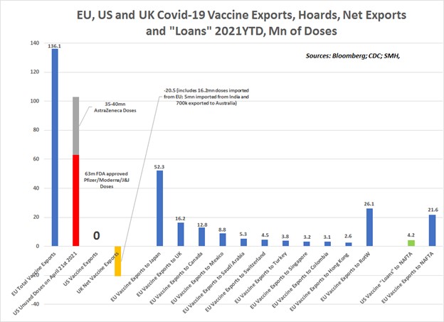  is currently sitting on over 100 million unused vaccine doses. An estimated 35-40m are  #AstraZeneca, which  still hasn't authorised to use on Americans and probably never will.It is an absurd situation while half of all doses made in  are exported (chart  @jfkirkegaard).