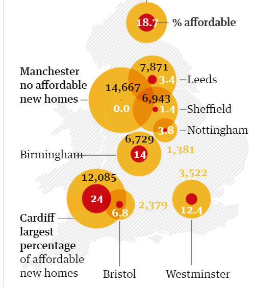 And contrary to the view from *some* that Cardiff is not good at securing affordable housing, we compare very favourably to similar cities. This article is a few years old but highlights our strength (and our average % since is even higher)  https://www.theguardian.com/cities/2018/mar/05/british-cities-developers-affordable-housing-manchester-sheffield