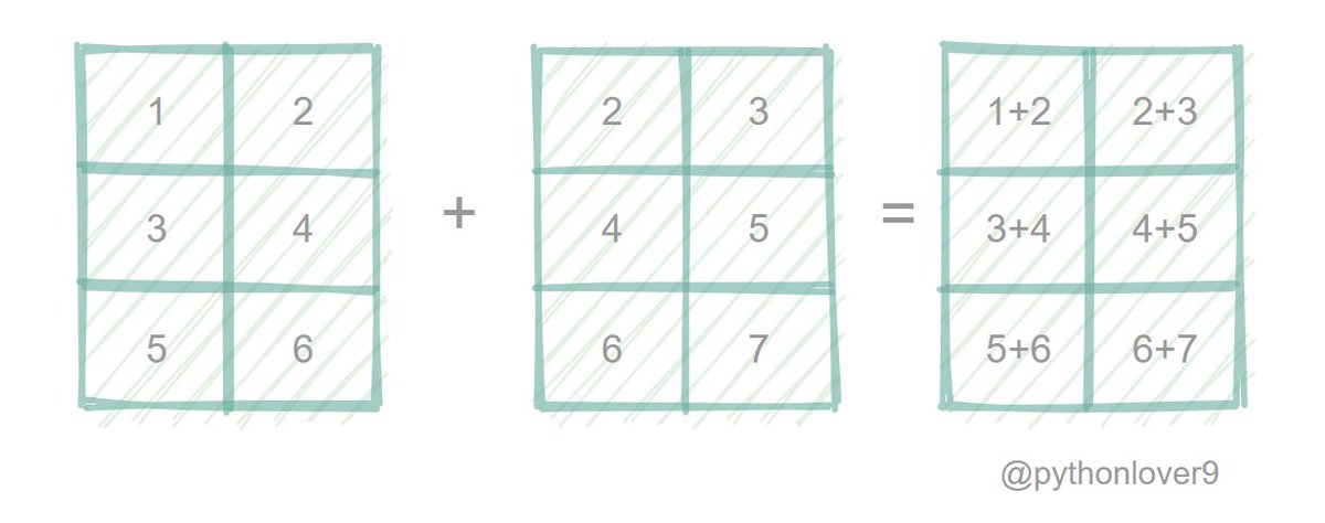 3) Adding two matrices is nothing but adding corresponding elements of matrices. Hence, we can only add two matrices having the same order.4) Additive Identity of a matrix is a null matrix of the same order i.e. Summing A and O will result in A again.