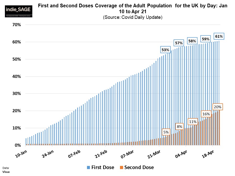 61% of the UK adult population have now had their first dose and 20% their second dose.2/7