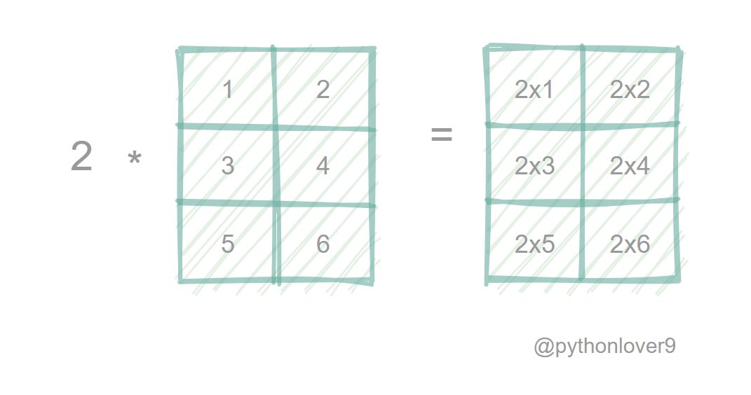 5) Multiplying a matrix with a constant is basically multiplying each element of a matrix with that number. For example, -A is basically multiplying each element of A with -1.6) -A is also the additive inverse of a matrix A i.e. Summing A and -A will equal to a null matrix.