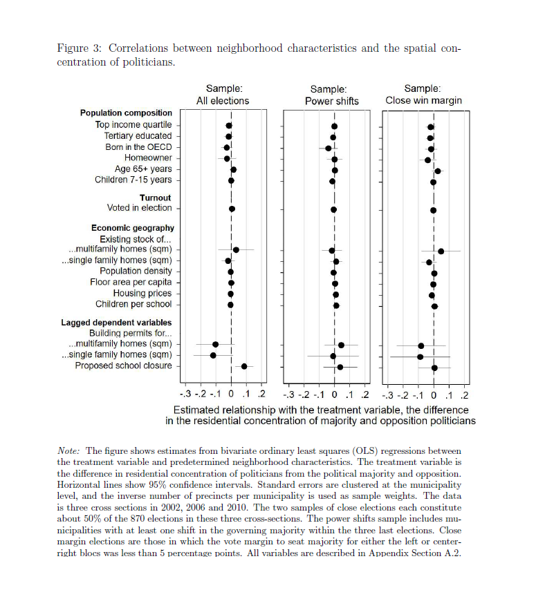 Is this an effect of politicians’ living where it would be less efficient to build or close schools? Likely not. Our identification strategy of comparing outcomes of close elections holds constant traits like the existing building stocks of different types, pop. density etc. 6/11