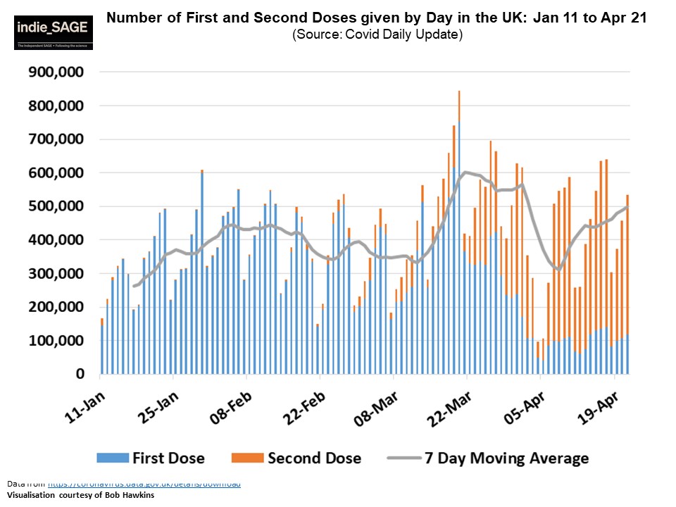 A short thread on vaccination data:Rate of vaccination is starting to pick up again after a dip earlier in April.It's still majority second doses being given to keep pace with the first doses we gave 12 weeks earlier.1/7