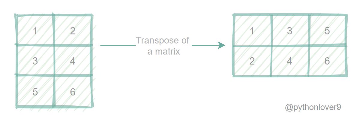 1) Starting with Transpose of a matrix. Transpose is obtained by interchanging the rows and columns i.e. the first row will become the first column and so on. 2) Taking transpose of a transpose will give back the original matrix.