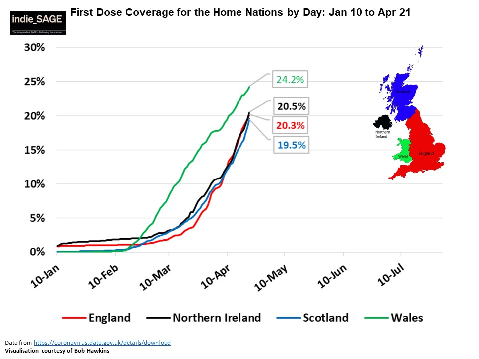 Wales is still ahead with first doses given, while NI lags behind, but the absolute differences in percentages vaccinated are less than 10%.The relative difference is bigger in second doses with Wales surging ahead early on, but now being pegged back.3/7