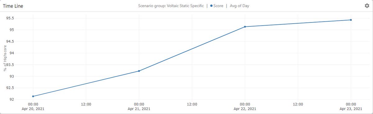 Heute lief es sehr durchwachsen :/ Aber immerhin ist eine leichte Verbesserung da! #Kovaaks #VoltaicCommunity