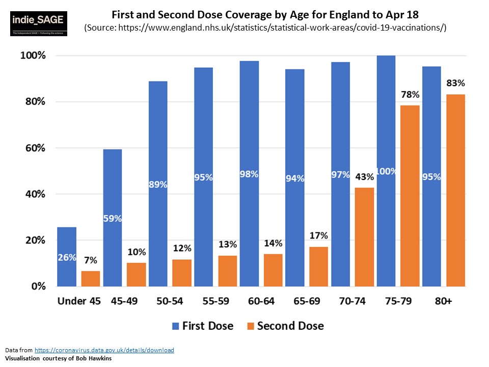 We're seeing high proportions of over 80s having received their second dose (83%) and 78% of 75-79s too. First dose coverage is over 90% for everyone over 55.89% of the 50-54 year-olds have had a first dose and 59% of 45-49s.4/7