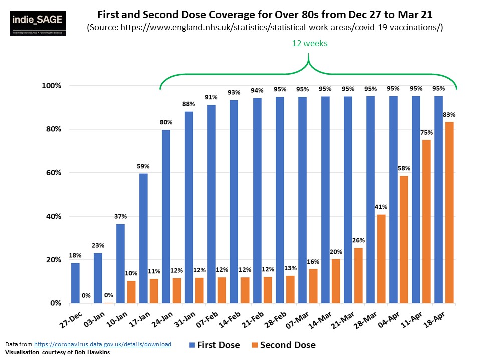 Perhaps one thing to keep an eye on is keeping pace with first dose delivery. 12 weeks ago 80% of over 80s had been given their first dose. This week 83% of over 80s have been given their second dose. That margin was 16% last week this week it's just 3%.5/7