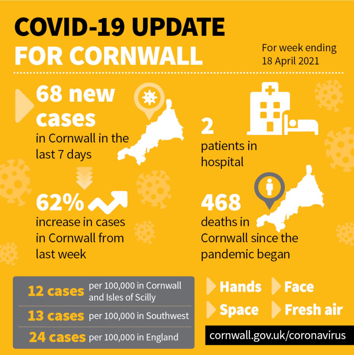 Covid-19 cases have increased in the last week, but remain below the regional and national average.

The increase reflects a small number of additional cases - 26 on the last week.

We must keep on following the rules or Covid-19 will continue to spread through our communities.