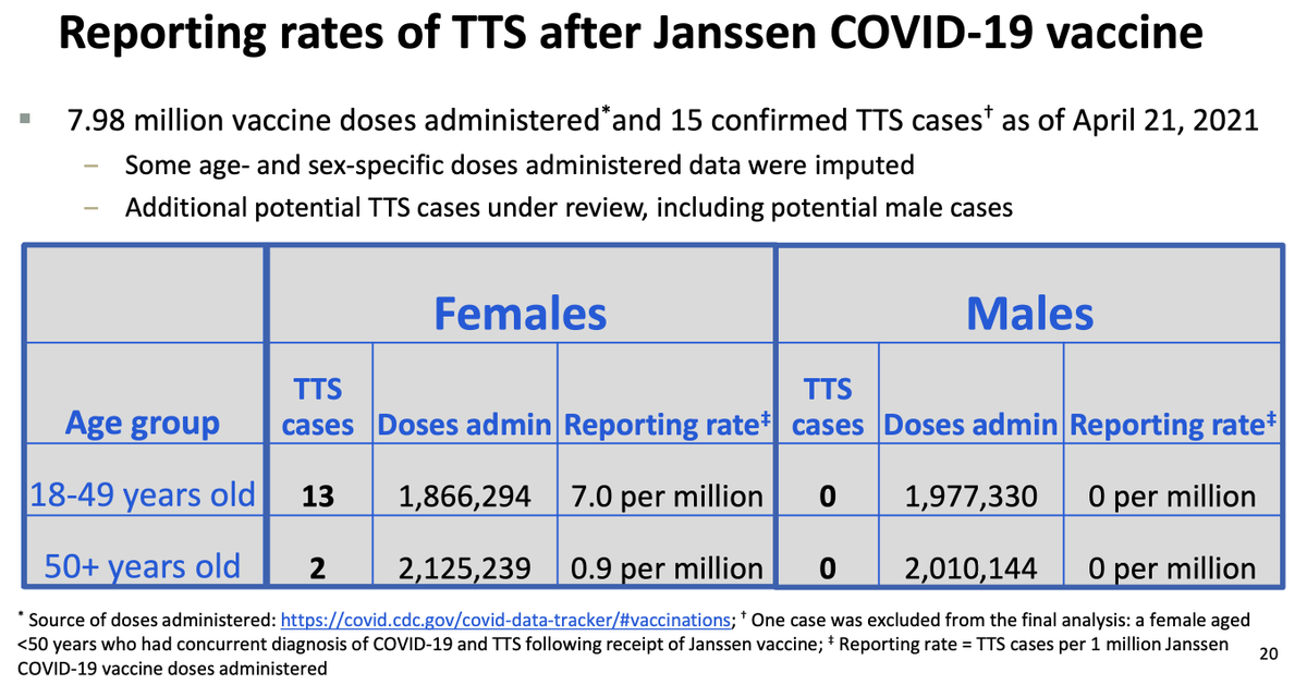 We're up to 15 cases of J&J clots, still all in women (not counting the one man in the trial). The rate for women 18-49 is not one-in-a-million anymore, but 7 per million.