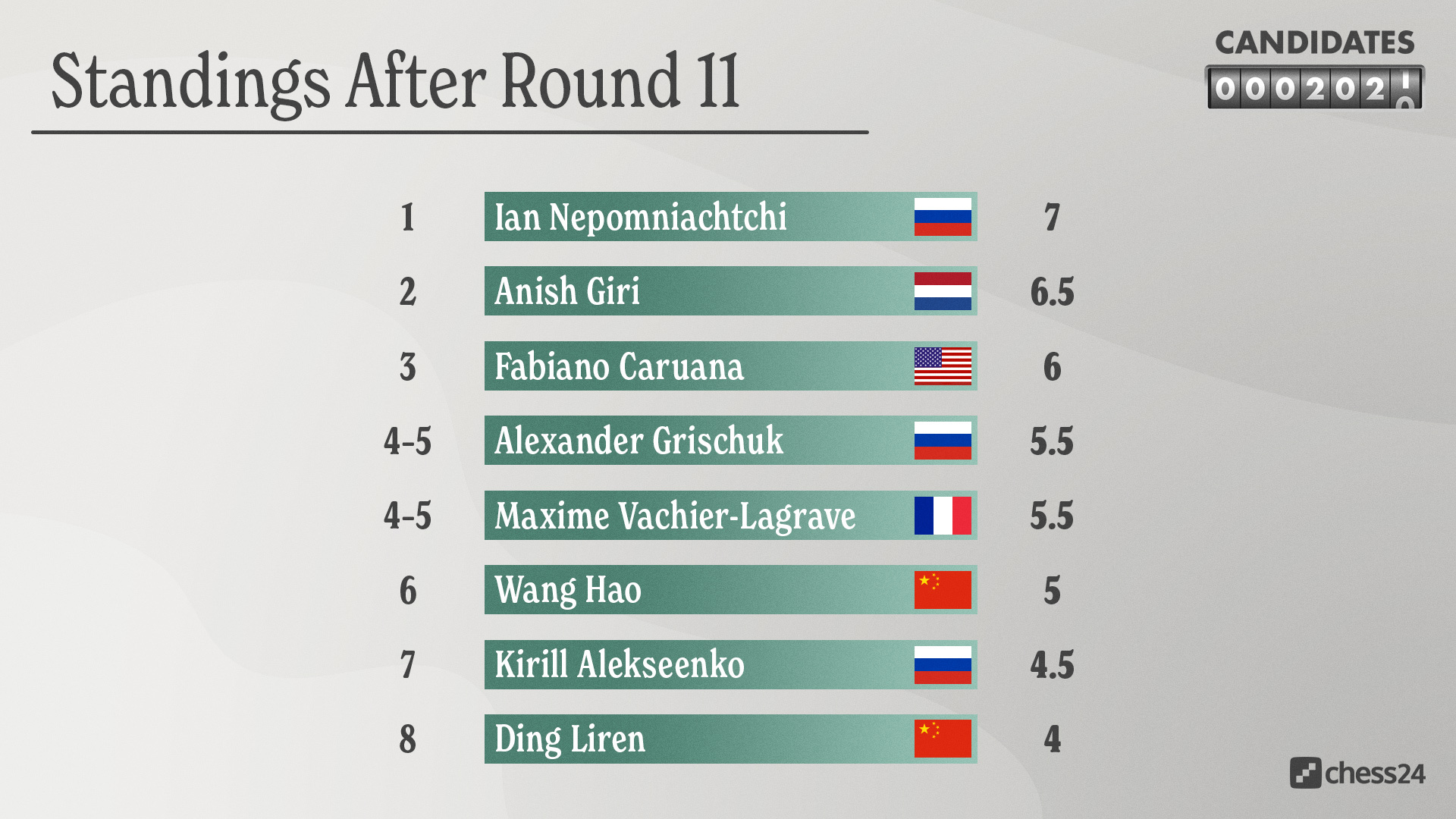 chess24 - FIDE Candidates 2022, Round 2