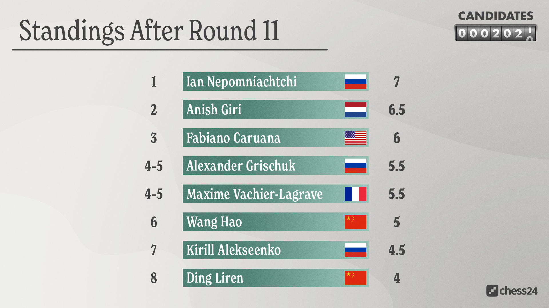 Nepo and Caruana win on Round 7 of the Candidates 2022