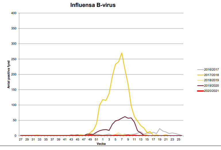 Sweden week 15. No masks, no lockdowns, no school closures under age 16 -- and a full year with no Flu A, Flu B, or RSV; RSV rises slightly after reappearing finally last week. HCoVs tick down but still higher than recent years this week. https://karolinska.se/globalassets/global/2-funktioner/funktion-kul/klinisk-mikrobiologi/epidemiologi/rapport-influensa--och-rs-virus-och-andra-luftvagspatogener.pdf