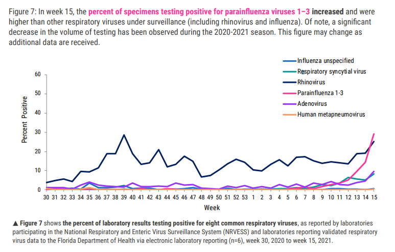 Florida. Schools open all year. No lockdowns since September. Rhinoviruses and some adenoviruses but still nearly no flu. But ILI rising, driven by rhino, RSV, adeno, and especially PIV, which accelerated.RSV may be forming peak. http://floridahealth.gov/diseases-and-conditions/influenza/_documents/2021-w15-flu-review.pdf