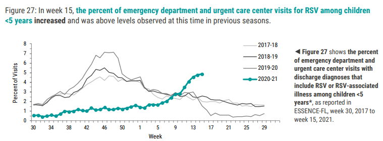 Florida. Schools open all year. No lockdowns since September. Rhinoviruses and some adenoviruses but still nearly no flu. But ILI rising, driven by rhino, RSV, adeno, and especially PIV, which accelerated.RSV may be forming peak. http://floridahealth.gov/diseases-and-conditions/influenza/_documents/2021-w15-flu-review.pdf