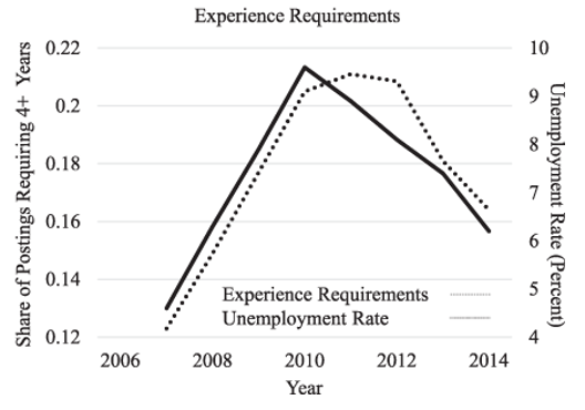 It shows the share of job postings that required a bachelor degree (left axis) and the unemployment rate (right axis). The same relationship holds for experience. Here's the share requiring four years or more:2/