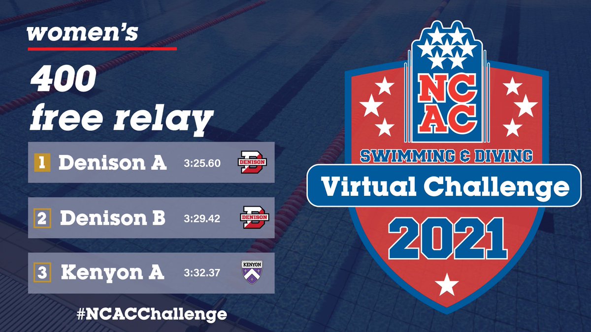 NCAC's tweet photo. 2021 NCAC Swim & Dive Virtual Challenge #NCACChallenge
200 free relay
400 free relay
π https://t.co/QSxO2p8hHI https://t.co/xb1Vs0YKrh