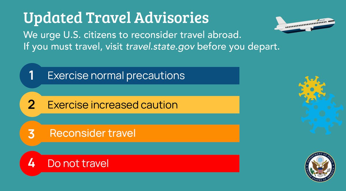 TravelGov's tweet image. The Department of State&apos;s Travel Advisory (TA) system provides safety and security information to U.S. citizens abroad. Health is one of the factors we assess, and we are now linking our health advice more closely with @CDCgov&apos;s, particularly when it comes to COVID-19 risk.