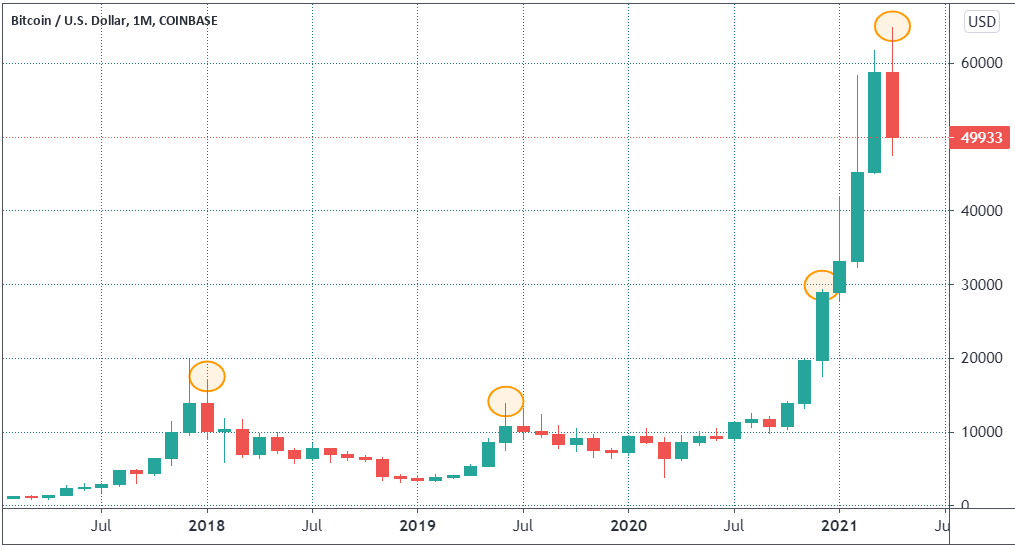 Vamos dizer que você é o PIOR trader de #Bitcoin do mundo. Pagou as máximas absolutas de 2018, 2019, 2020 e início de 2021. Então seu preço médio é U$31.3k, e você está no lucro de 60% em dólar. Não dê ouvidos pra quem perde dinheiro. Compre $BTC