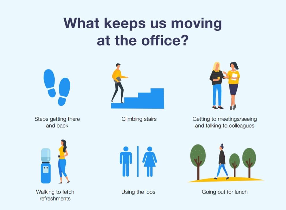 Many of us may be returning to office working over the coming months. But being stuck in the office doesn't necessarily mean your activity levels have to drop!        

#IamLifeFit #ActiveWorking #HealthyHabits #HomeWorking #PhysicalActivity #Exercise #LoveActivity